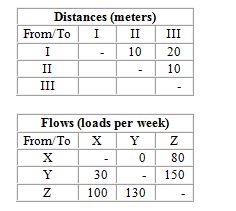 A company needs to locate three departments (X, Y, and Z) in the three areas (I, II, and III) of a new facility. They want to minimize interdepartmental transportation costs, which are expected to be $.50 per load meter moved. An analyst has prepared the following flow and distance matrices:   What is the distance (in meters) from area III to area I of this new facility?