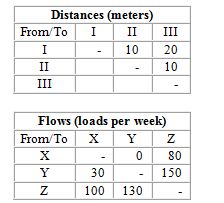 A company needs to locate three departments (X, Y, and Z) in the three areas (I, II, and III) of a new facility. They want to minimize interdepartmental transportation costs, which are expected to be $.50 per load meter moved. An analyst has prepared the following flow and distance matrices: What is the total flow (loads per week) between department Y and department Z?