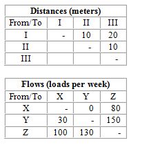 A company needs to locate three departments (X, Y, and Z) in the three areas (I, II, and III) of a new facility. They want to minimize interdepartmental transportation costs, which are expected to be $.50 per load meter moved. An analyst has prepared the following flow and distance matrices:   If the company were to locate departments X, Y, and Z in areas I, II, and III, respectively, what would be the total distance (in meters) loads would be moved each week?