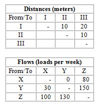 A company needs to locate three departments (X, Y, and Z) in the three areas (I, II, and III) of a new facility. They want to minimize interdepartmental transportation costs, which are expected to be $.50 per load meter moved. An analyst has prepared the following flow and distance matrices: What are total weekly costs for an optimum layout?