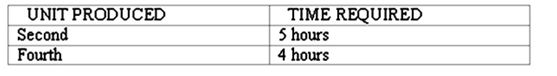 <strong>A manager wants to analyze the learning curve associated with producing one of his company's products. Accordingly, he has gathered the following data: How long did it take to produce the first unit?</strong> A) 5 hours B) 6 hours C) 6.25 hours D) 6.33 hours E) 6.5 hours