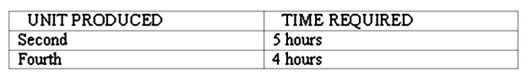 <strong>A manager wants to analyze the learning curve associated with producing one of his company's products. Accordingly, he has gathered the following data: Approximately how long will it take to produce the fifth through tenth units?</strong> A) 15 hours B) 16 hours C) 18 hours D) 20 hours E) 21 hours