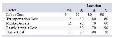 <strong>A location analysis has been narrowed down to three locations. The critical factors, their weights, and the ratings for each location are shown below: What is the composite score for location C?</strong> A) 76 B) 75 C) 78 D) 74 E) 76.33