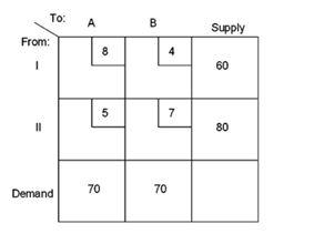 <strong>Suppose a decision maker is confronted with the following transportation model scenario:   In the optimal solution, how many units are shipped from source II to destination B?</strong> A) 0 B) 10 C) 60 D) 70 E) 80 <div style=padding-top: 35px> 