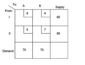 <strong>Suppose a decision maker is confronted with the following transportation model scenario:   What is the total cost of the optimal solution?</strong> A) $600 B) $620 C) $640 D) $660 E) $680 <div style=padding-top: 35px> 