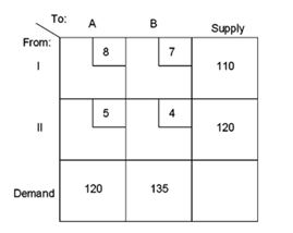 <strong>Suppose a decision maker is confronted with the following transportation model scenario:   In the optimal solution, destination A receives how many units?</strong> A) 0 B) 35 C) 70 D) 95 E) 120 <div style=padding-top: 35px> 