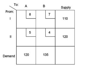 <strong>Suppose a decision maker is confronted with the following transportation model scenario:   What is the total cost of the optimal solution?</strong> A) $1,300 B) $1,345 C) $1,354 D) $1,410 E) $1,455 <div style=padding-top: 35px> 