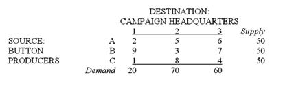 A campaign manager for a political candidate must arrange the shipment of 150 cartons of campaign buttons from three button producers to three campaign headquarters. The supplies and demands, and the per-carton transportation costs, are shown below:   Which of the following is an objective function for the problem?<div style=padding-top: 35px> 
