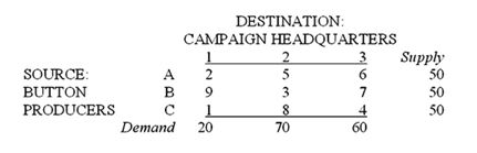 A campaign manager for a political candidate must arrange the shipment of 150 cartons of campaign buttons from three button producers to three campaign headquarters. The supplies and demands, and the per-carton transportation costs, are shown below:   Which of the following is a constraint for the suppliers (button producers)?<div style=padding-top: 35px> 