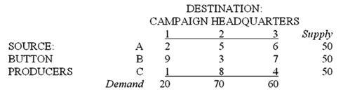 <strong>A campaign manager for a political candidate must arrange the shipment of 150 cartons of campaign buttons from three button producers to three campaign headquarters. The supplies and demands, and the per-carton transportation costs, are shown below:   Which of the following is a constraint for the customer (campaign headquarters)?</strong> A) 2X11 + 9X21 + X31 = 20 B) 5X12 + 3X22 + 8X32 = 70 C) X11 + X12 + X13 = 50 D) X12 + X22 + X32 = 70 E) all of the choices <div style=padding-top: 35px> 