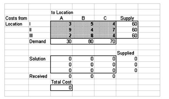 <strong>A transportation planner has set up the following spreadsheet formulation of a transportation problem:   This model indicates that it costs ________ dollars to ship one unit from location(s) _______ to location(s) ___.</strong> A) 60; I; A, B, & C B) 30; I, II, & III; A C) 5; II; B D) 9; II; A E) 7; III; C <div style=padding-top: 35px> 