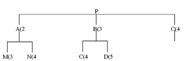 <strong>Refer to this product tree:   If 17 Ps are needed, and no on-hand inventory exists for any items, how many Cs will be needed?</strong> A) 8 B) 16 C) 136 D) 204 E) 272 <div style=padding-top: 35px> 
