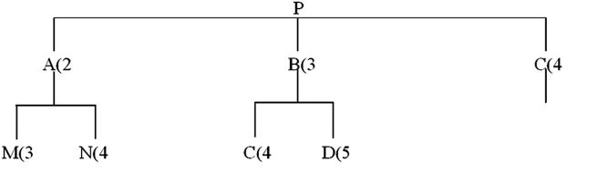 <strong>Refer to this product tree:   If 40 Ps are needed, and on-hand inventory consists of 15 Ps and 10 each of all other components and subassemblies, how many Cs are needed?</strong> A) 340 B) 350 C) 380 D) 400 E) 590 <div style=padding-top: 35px> 