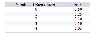 <strong>Suppose that for a particular piece of machinery, the frequency distribution of monthly breakdowns is as follows: The cost of a breakdown is $2,000, and the cost of a preventive maintenance program is $2,000 per month. If the preventive maintenance program is adopted, the probability of a machine breakdown is negligible. How much better off per month would the firm be if it adopted preventive maintenance?</strong> A) $100 worse off B) $200 worse off C) $100 better off D) $200 better off E) $2,000 better off