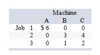 <strong>The following matrix shows relative costs for various job-machine combinations. Assume there must be one-to-one matching between jobs and machines. Which set of pairs constitutes the minimum-cost solution using the assignment method? </strong> A) 1-B, 2-C, 3-A B) 1-B, 2-A, 3-C C) 1-A, 2-C, 3-B D) 1-A, 2-B, 3-C E) 1-C, 2-A, 3-B