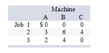 <strong>Based on the cost information given in the following table, which set of job-machine pairs reflects the minimum-cost solution using the Assignment method? </strong> A) 1-B, 2-A, 3-C B) 1-A, 2-B, 3-C C) 1-C, 2-A, 3-B D) 1-B, 2-C, 3-A E) 1-C, 2-B, 3-A