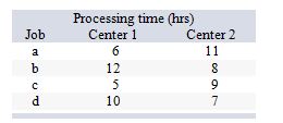 <strong>For the jobs listed below, which processing sequence would result using Johnson's rule? </strong> A) c-a-d-b B) b-d-a-c C) a-b-c-d D) d-c-b-a E) c-a-b-d
