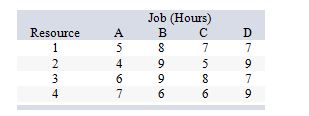 <strong>There are four resources and four jobs to be done. Assume there must be one-to-one matching between jobs and resources. The time required for each resource to do each job is as follows: What is the optimal assignment of resources to jobs?</strong> A) 1 to A; 2 to C; 3 to B; 4 to D B) 1 to B; 2 to D; 3 to C; 4 to A C) 1 to C; 2 to B; 3 to A; 4 to D D) 1 to D; 2 to B; 3 to C; 4 to A E) 1 to A; 2 to C; 3 to D; 4 to B