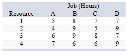 <strong>There are four resources and four jobs to be done. Assume there must be one-to-one matching between jobs and resources. The time required for each resource to do each job is as follows: For the optimal schedule, what is the total number of hours required to complete these jobs?</strong> A) 23 hours B) 22 hours C) 21 hours D) 20 hours E) 19 hours