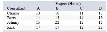 <strong>The president of a consulting firm wants to minimize the total number of hours it will take to complete four projects for a new client. Accordingly, she has estimated the time it should take for each of her top consultants-Charlie, Betty, Johnny, and Rick-to complete any of the four projects, as follows: Assume there must be one-to-one matching between consultants and projects. In how many different ways can she assign these consultants to these projects?</strong> A) 4 B) 8 C) 16 D) 24 E) 256