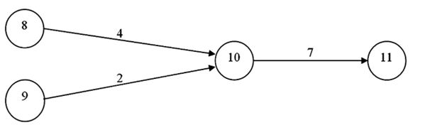 <strong>Consider the portion of a project depicted by this graph: What is the earliest finish time for activity 10-11 (far right-hand side) if the earliest start time of 8-10 (upper left-hand side) is 12 and the earliest start time of 9-10 (lower left-hand side) is 13?</strong> A) 22 B) 23 C) 24 D) 25 E) 26