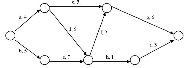 <strong>A project is represented by the following diagram: The expected duration of this project is:</strong> A) 12. B) 17. C) 20. D) 36. E) 77.