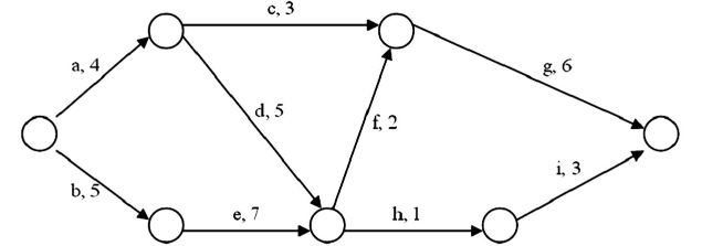 A project is represented by the following diagram: The critical path for the network shown is: