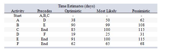 Consider the following work breakdown structure: What is the estimated standard deviation in the time for activity E?