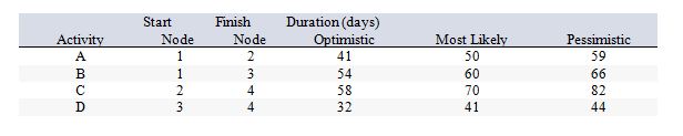 Consider the following work breakdown structure: What is the estimated expected (mean) time for project completion?