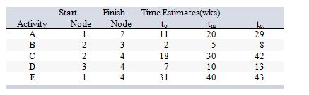 Consider the following work breakdown structure: What is the estimated standard deviation in the time for activity E?