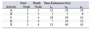Consider the following work breakdown structure: What is the estimated slack time for activity E?