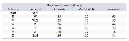 Consider the following work breakdown structure: What is the estimated expected (mean) time for activity Y?
