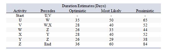 Consider the following work breakdown structure: What is the estimated standard deviation in the time for activity Z?