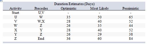 Consider the following work breakdown structure: What is the probability that the critical path for this project will be completed within 200 days?