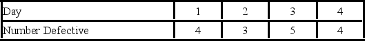 <strong>Samples of 200 parts were taken every day and the number of defectives was counted. What are the upper and lower limits for the percent defective chart? </strong> A)0.02 and 0 B)0.2970 and 0 C)0.0297 and 0 D)0.0497 and 0