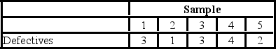 <strong>A new machine used in the production of motor mount bolts was put into operation. Five samples of size 100 were randomly selected and the number of defectives in each sample was noted. The measurement of quality is based on ________.</strong> A)an attribute B)a variable C)a scale D)a chart
