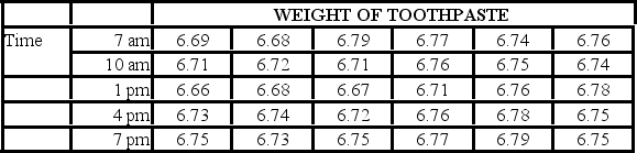 <strong>A new machine is set or calibrated to fill tubes of toothpaste at precisely 6.75 ounces. Then,once the machine is running,a sample of six tubes is taken every three hours and weighed with the following results: The measurement of quality is based on ________.</strong> A)an attribute B)a variable C)a scale D)a chart