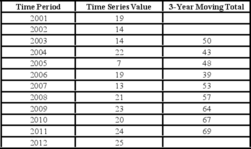 <strong>For the following time series,you are given the 3-year moving total. The three-year moving average for 2004 is ________.</strong> A)22 B)21 C)14.33 D)166