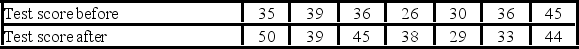 <strong>Using the following data,the Wilcoxon signed-rank hypothesis test is used to test the hypothesis that the test results of a treatment after training are greater than the test results before the treatment. The Wilcoxon critical value is 3 for n = 7 with a 0.05 significance level. What decision should be made regarding the null hypothesis? </strong> A)Reject the null hypothesis and conclude that After is greater than Before. B)Reject the null hypothesis and conclude that Before is greater than After. C)Fail to reject the null hypothesis. D)Reject the null hypothesis and conclude that there is no difference between the Before and After.