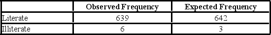 The use of the chi-square statistic would be permissible in the following goodness-of-fit test.