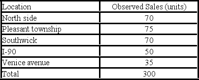 <strong>A distributor of personal computers has five locations in a city. In the year's first quarter,the sales in units were: For a goodness-of-fit test that sales were the same for all locations,what is the critical value at the 0.01 level of risk?</strong> A)7.779 B)15.033 C)13.277 D)5.412