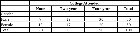 <strong>The following table classifies 100 individuals using two variables,gender and college attended. What is this two-way classification called?</strong> A)Goodness-of-fit test B)Frequency table C)ANOVA table D)Contingency table