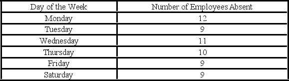 <strong>A personnel manager is concerned about absenteeism. She decides to sample employee records to determine if absenteeism is distributed evenly throughout the six-day workweek. The null hypothesis is: Absenteeism is distributed evenly throughout the week. The 0.01 level is to be used. The sample results are: What is the expected frequency?</strong> A)9 B)10 C)11 D)12