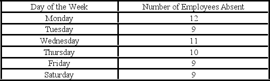 <strong>A personnel manager is concerned about absenteeism. She decides to sample employee records to determine if absenteeism is distributed evenly throughout the six-day workweek. The null hypothesis is: Absenteeism is distributed evenly throughout the week. The 0.01 level is to be used. The sample results are: What is the calculated value of chi-square?</strong> A)1.0 B)0.5 C)0.8 D)8.0