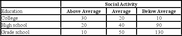 <strong>A recent study of the relationship between social activity and education for a sample of corporate executives showed the following results. The degrees of freedom for the analysis are ________.</strong> A)1 B)2 C)3 D)4