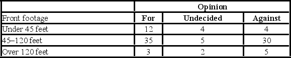 <strong>A survey of property owners' opinions about a street-widening project was taken to determine if owners' opinions were related to the distance between their home and the street. A randomly selected sample of 100 property owners was contacted and the results are shown next. What is the critical value at the 5% level of significance?</strong> A)7.779 B)9.488 C)9.236 D)11.070
