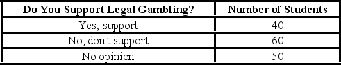 Students were sampled to determine their support for the legalization of gambling in their community. A sample of 150 students were asked whether or not they supported legalization of gambling,and the following results were obtained. The number of degrees of freedom associated with this scenario is ________.