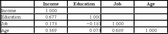 <strong>The following correlations were computed as part of a multiple regression analysis that used education,job,and age to predict income. What is this table called?</strong> A)Net regression coefficients B)Coefficients of nondetermination C)Analysis of variance D)Correlation matrix