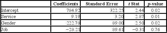 <strong>A manager at a local bank analyzed the relationship between monthly salary and three independent variables: length of service (measured in months),gender (0 = female,1 = male),and job type (0 = clerical,1 = technical). The following ANOVA summarizes the regression results: Based on the hypothesis tests for the individual regression coefficients,________.</strong> A)all the regression coefficients are not equal to zero B)job is the only significant variable in the model C)only months of service and gender are significantly related to monthly salary D)service is the only significant variable in the model