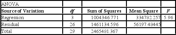 <strong>A manager at a local bank analyzed the relationship between monthly salary and three independent variables: length of service (measured in months),gender (0 = female,1 = male),and job type (0 = clerical,1 = technical). The following ANOVA summarizes the regression results: The results for the variable gender show that ________.</strong> A)males average $222.78 more than females in monthly salary B)females average $222.78 more than males in monthly salary C)gender is not related to monthly salary D)gender and months of service are correlated